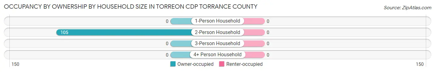 Occupancy by Ownership by Household Size in Torreon CDP Torrance County
