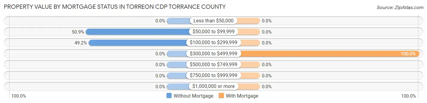 Property Value by Mortgage Status in Torreon CDP Torrance County