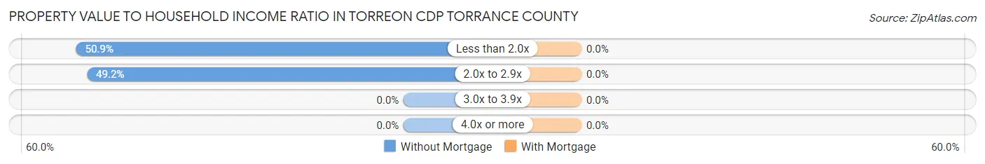 Property Value to Household Income Ratio in Torreon CDP Torrance County