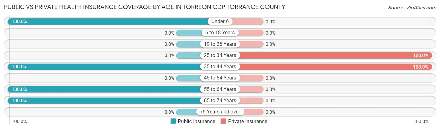Public vs Private Health Insurance Coverage by Age in Torreon CDP Torrance County