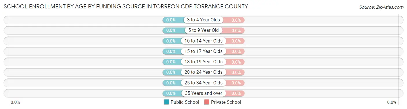 School Enrollment by Age by Funding Source in Torreon CDP Torrance County