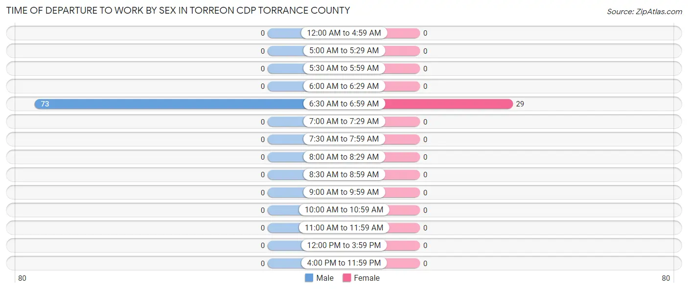 Time of Departure to Work by Sex in Torreon CDP Torrance County
