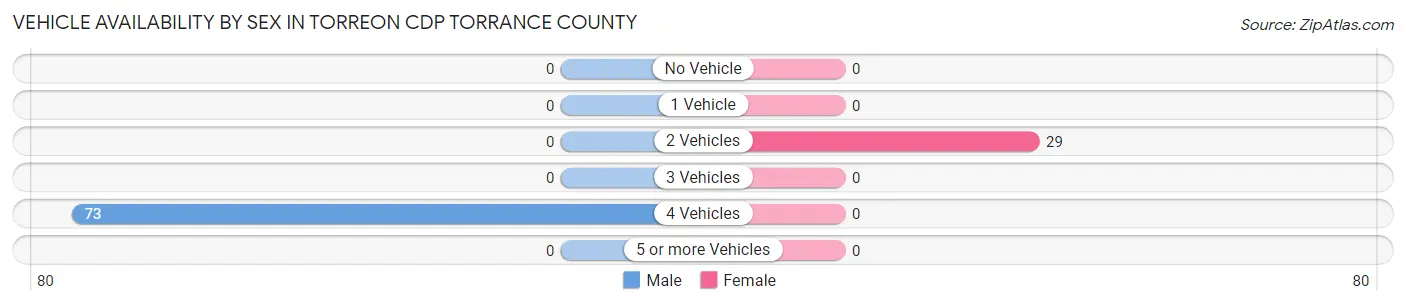Vehicle Availability by Sex in Torreon CDP Torrance County