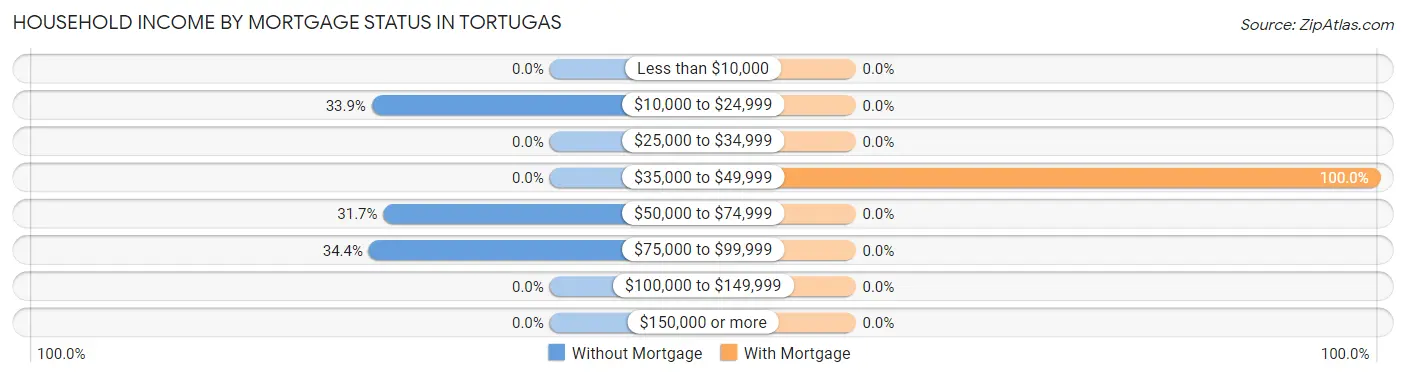 Household Income by Mortgage Status in Tortugas