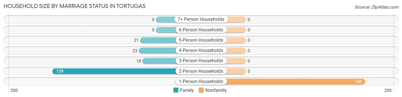 Household Size by Marriage Status in Tortugas