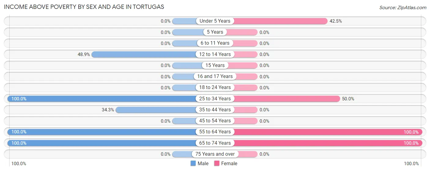 Income Above Poverty by Sex and Age in Tortugas