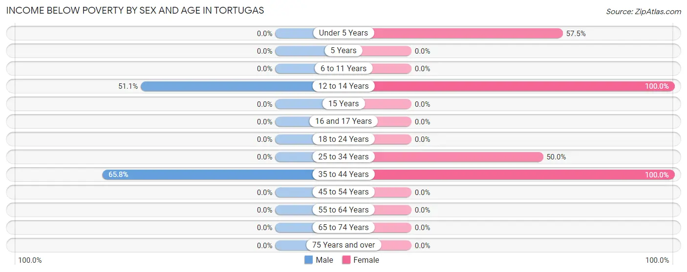 Income Below Poverty by Sex and Age in Tortugas