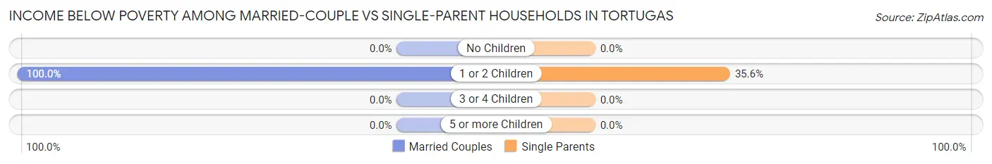 Income Below Poverty Among Married-Couple vs Single-Parent Households in Tortugas
