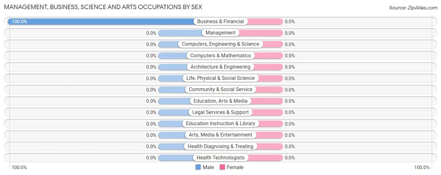 Management, Business, Science and Arts Occupations by Sex in Tortugas