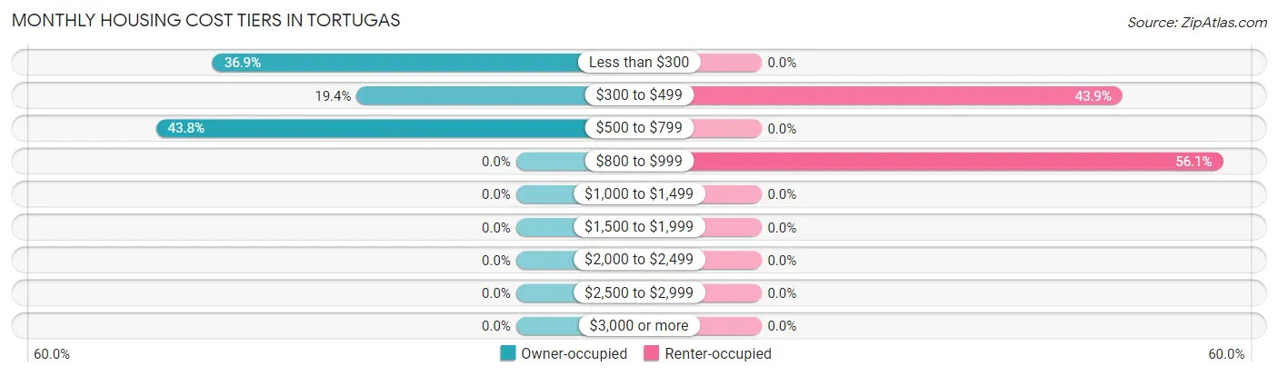 Monthly Housing Cost Tiers in Tortugas