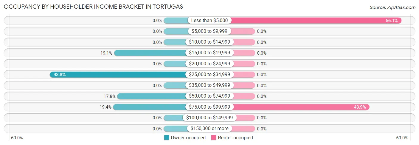 Occupancy by Householder Income Bracket in Tortugas