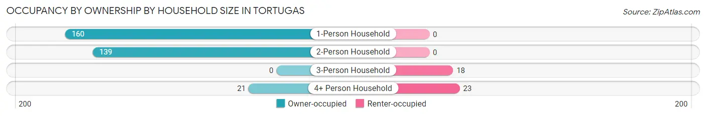 Occupancy by Ownership by Household Size in Tortugas