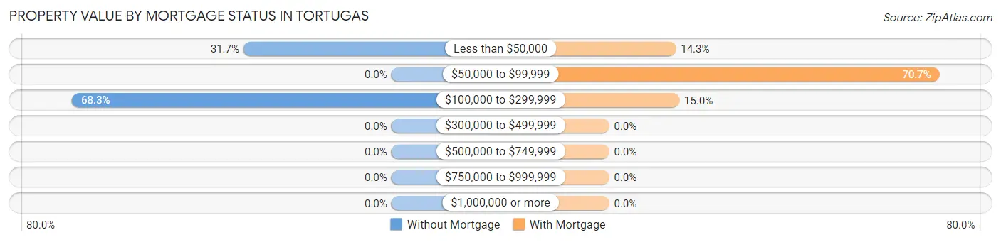 Property Value by Mortgage Status in Tortugas