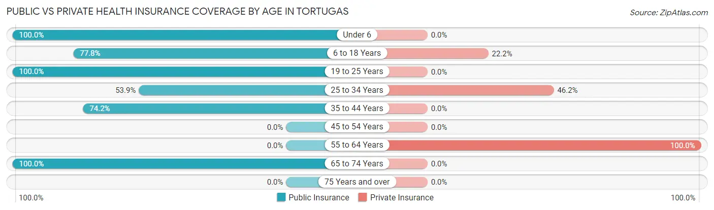 Public vs Private Health Insurance Coverage by Age in Tortugas