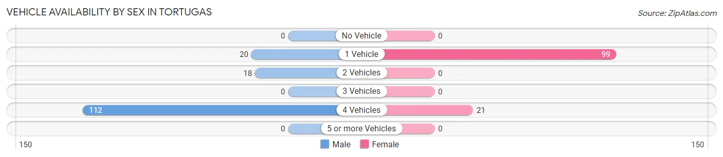 Vehicle Availability by Sex in Tortugas