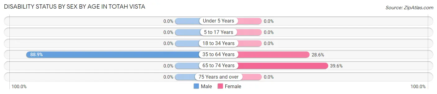 Disability Status by Sex by Age in Totah Vista