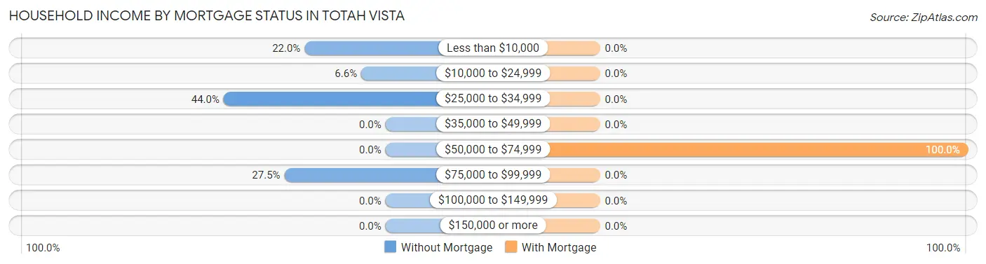 Household Income by Mortgage Status in Totah Vista