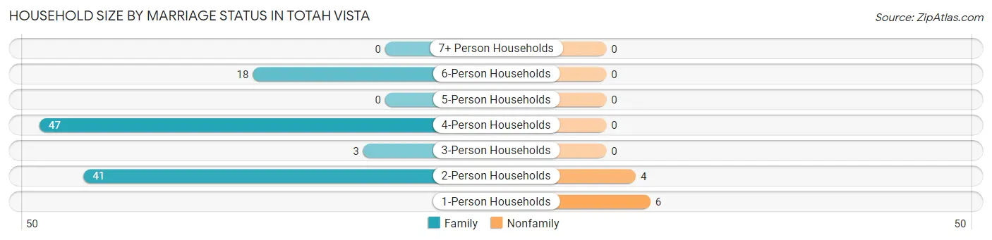 Household Size by Marriage Status in Totah Vista