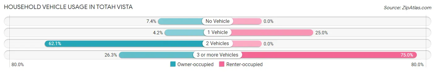 Household Vehicle Usage in Totah Vista
