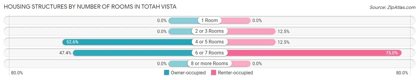 Housing Structures by Number of Rooms in Totah Vista