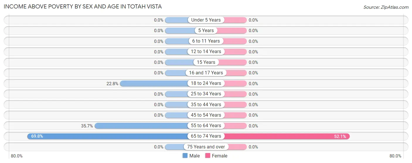 Income Above Poverty by Sex and Age in Totah Vista