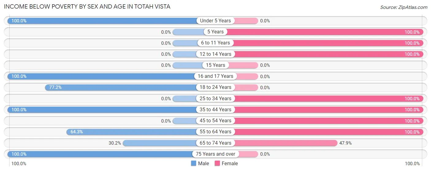 Income Below Poverty by Sex and Age in Totah Vista