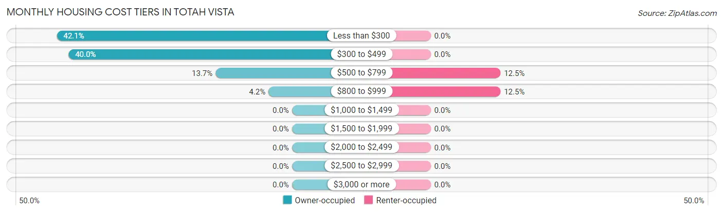 Monthly Housing Cost Tiers in Totah Vista