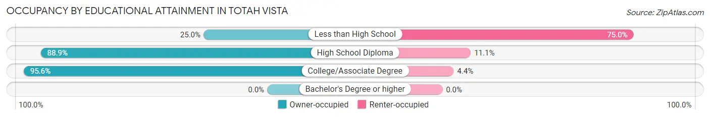 Occupancy by Educational Attainment in Totah Vista