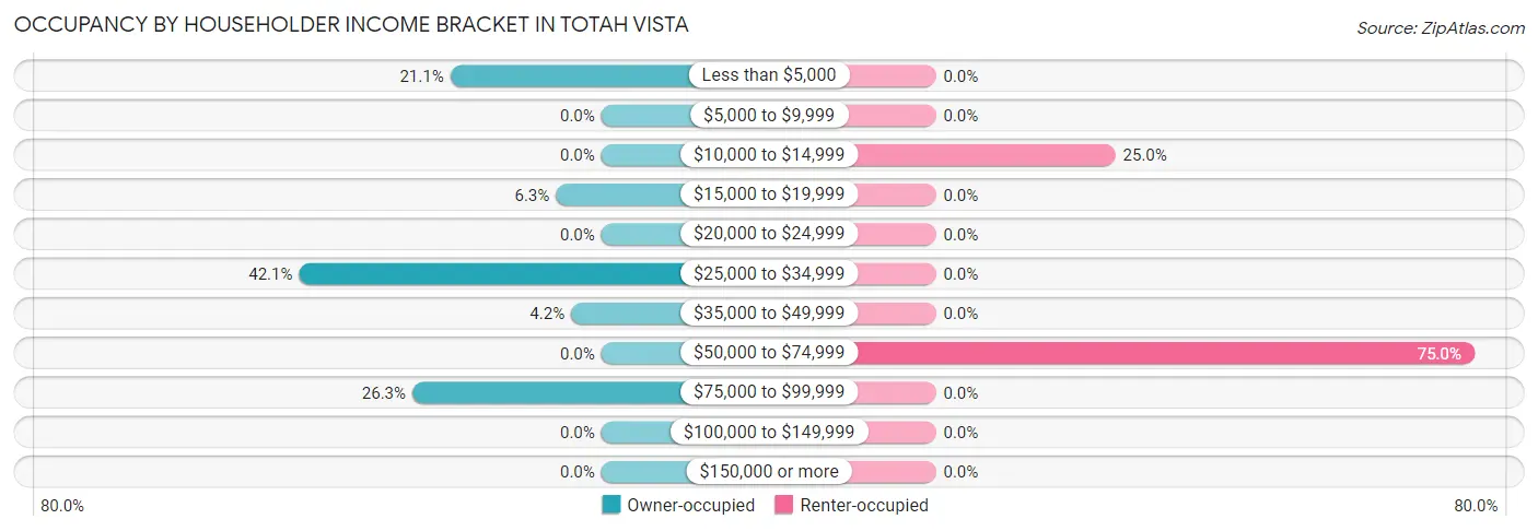 Occupancy by Householder Income Bracket in Totah Vista