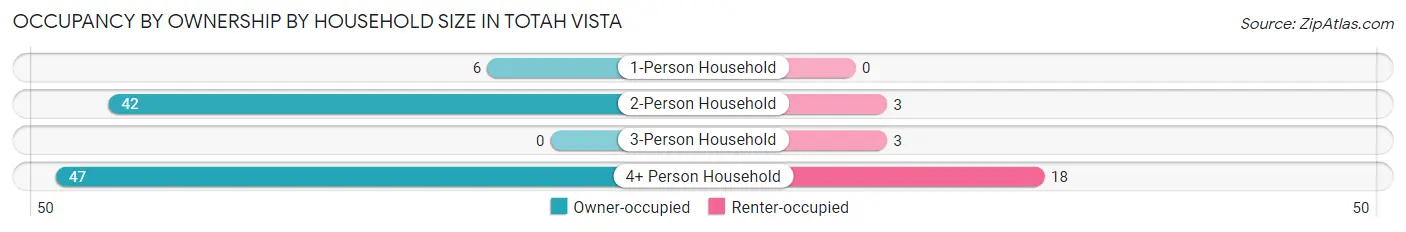 Occupancy by Ownership by Household Size in Totah Vista