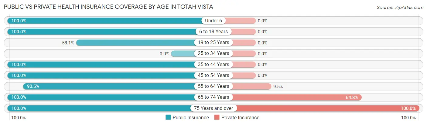 Public vs Private Health Insurance Coverage by Age in Totah Vista