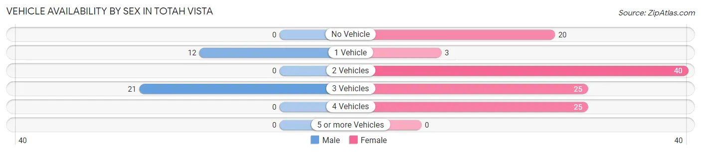 Vehicle Availability by Sex in Totah Vista