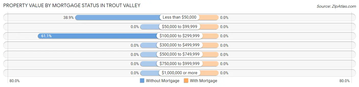 Property Value by Mortgage Status in Trout Valley