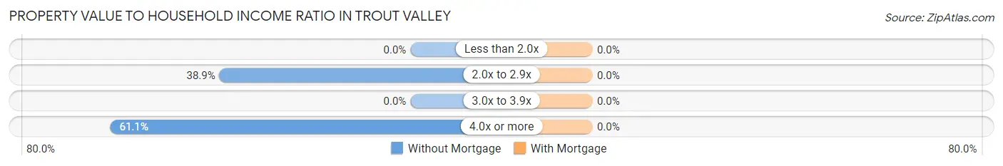 Property Value to Household Income Ratio in Trout Valley