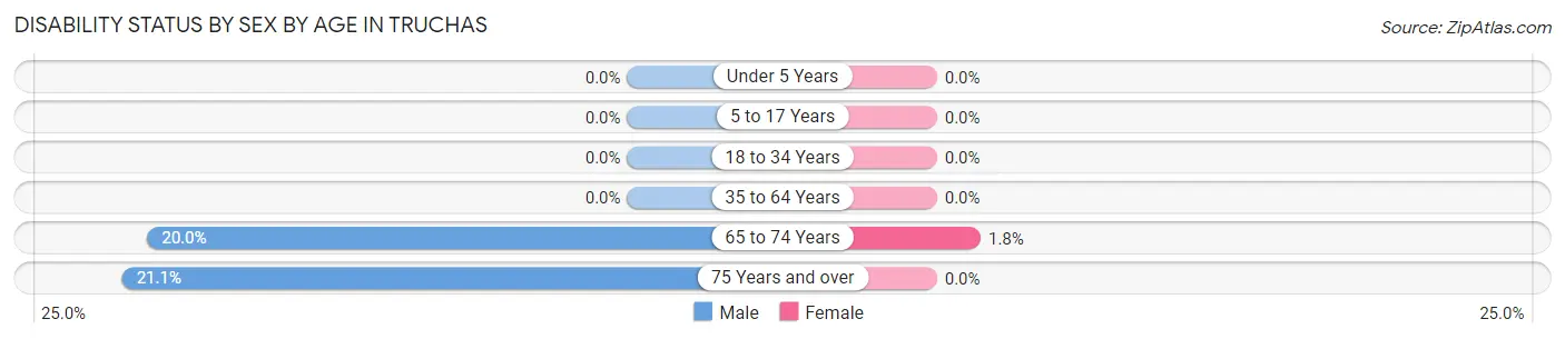 Disability Status by Sex by Age in Truchas