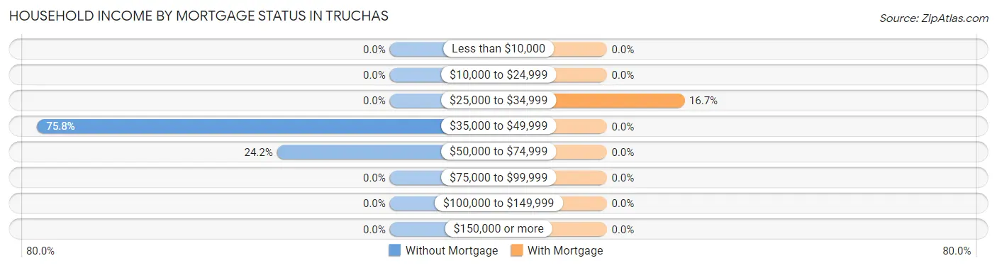 Household Income by Mortgage Status in Truchas