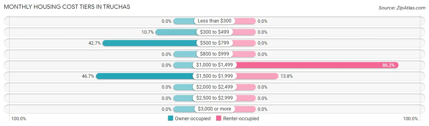Monthly Housing Cost Tiers in Truchas