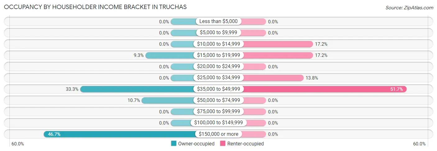 Occupancy by Householder Income Bracket in Truchas