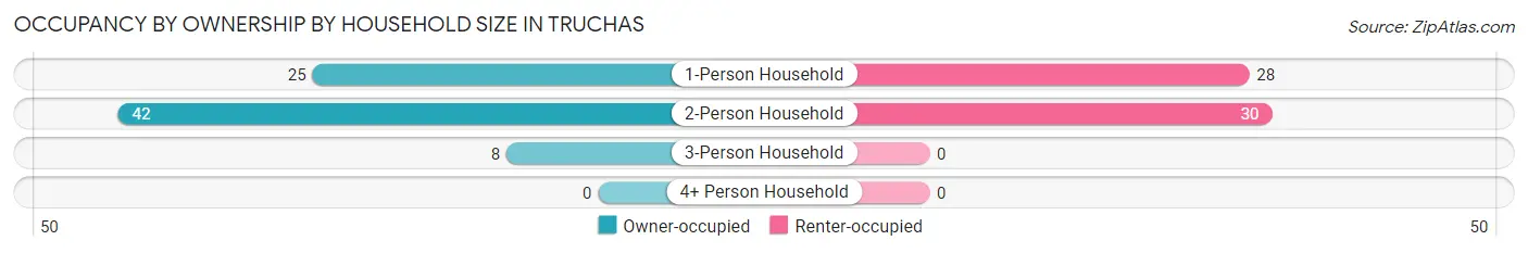 Occupancy by Ownership by Household Size in Truchas