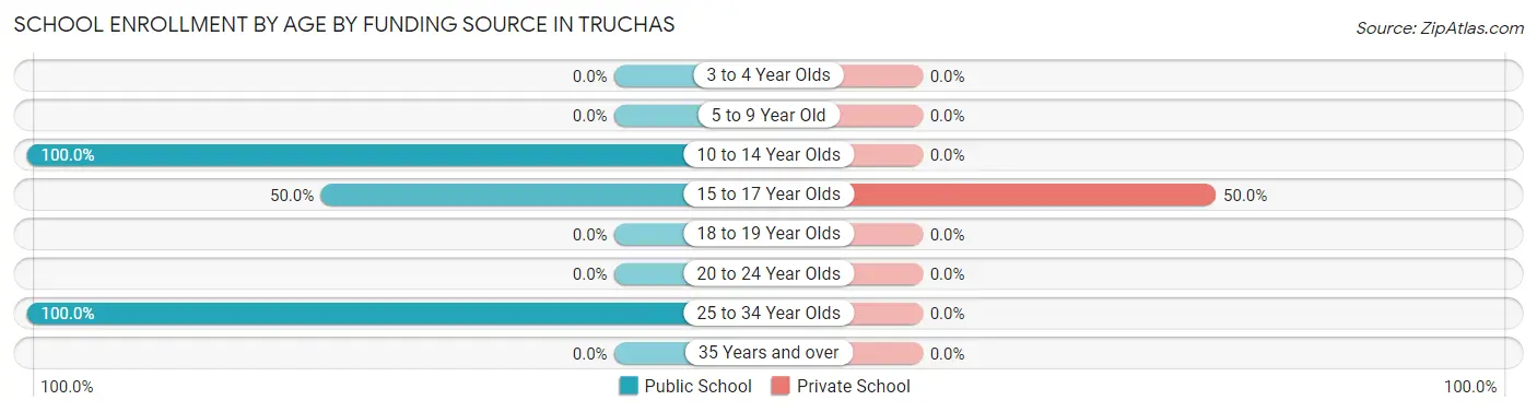 School Enrollment by Age by Funding Source in Truchas