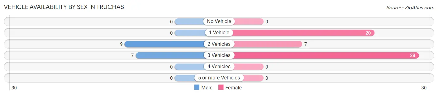 Vehicle Availability by Sex in Truchas