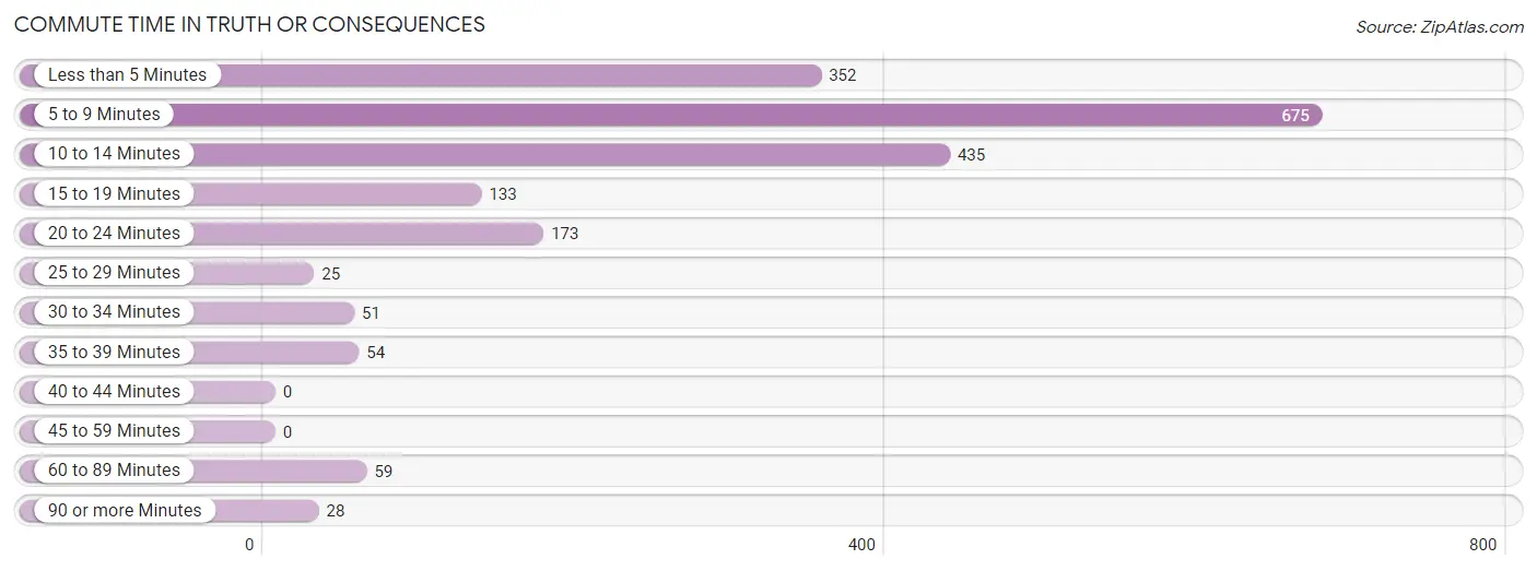 Commute Time in Truth Or Consequences