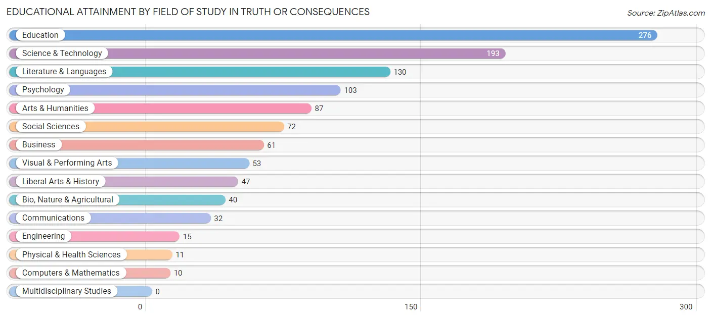 Educational Attainment by Field of Study in Truth Or Consequences