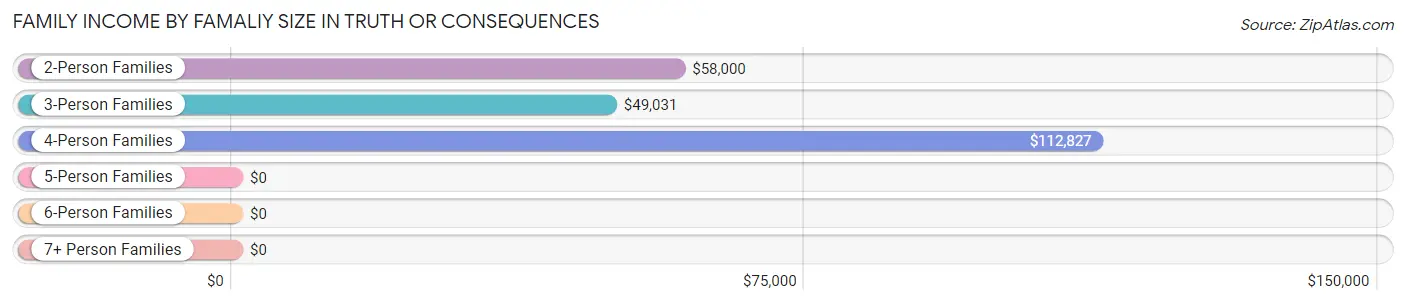 Family Income by Famaliy Size in Truth Or Consequences