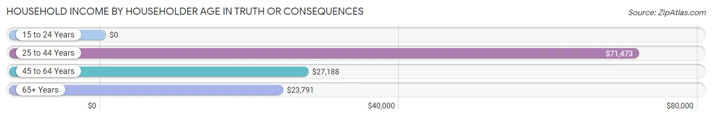 Household Income by Householder Age in Truth Or Consequences