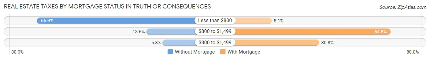 Real Estate Taxes by Mortgage Status in Truth Or Consequences