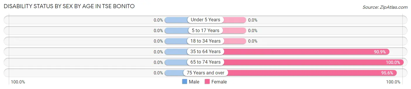 Disability Status by Sex by Age in Tse Bonito