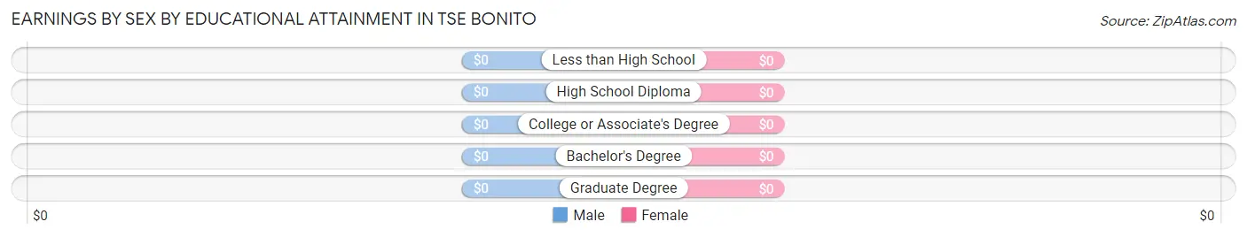 Earnings by Sex by Educational Attainment in Tse Bonito