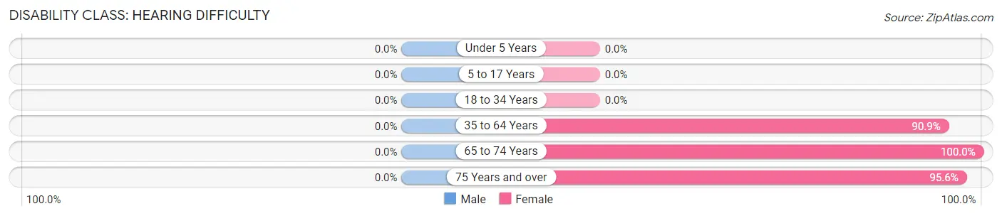 Disability in Tse Bonito: <span>Hearing Difficulty</span>