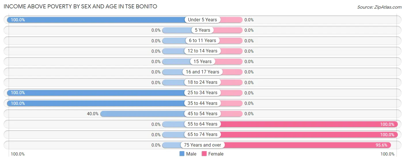 Income Above Poverty by Sex and Age in Tse Bonito